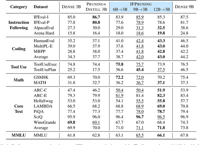 Figure 2 for Instruction-Following Pruning for Large Language Models