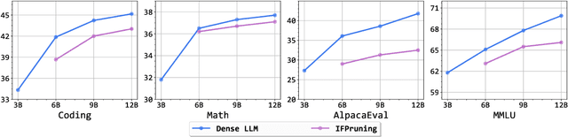 Figure 3 for Instruction-Following Pruning for Large Language Models