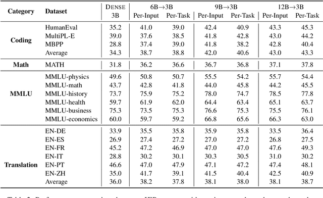 Figure 4 for Instruction-Following Pruning for Large Language Models