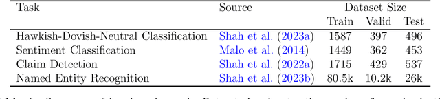 Figure 1 for Zero is Not Hero Yet: Benchmarking Zero-Shot Performance of LLMs for Financial Tasks