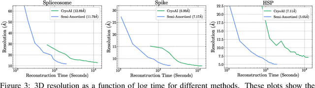 Figure 4 for Improving Ab-Initio Cryo-EM Reconstruction with Semi-Amortized Pose Inference