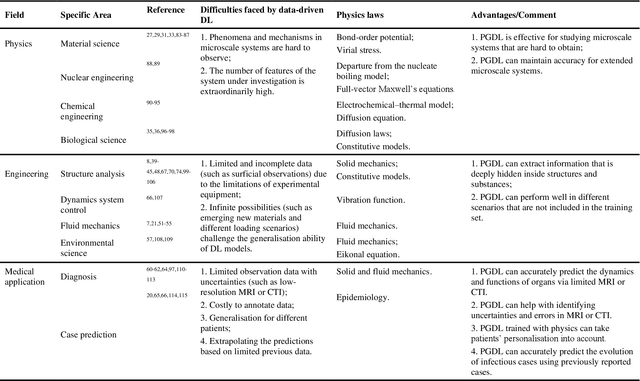 Figure 2 for Physics-guided deep learning for data scarcity