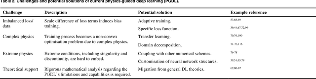 Figure 4 for Physics-guided deep learning for data scarcity