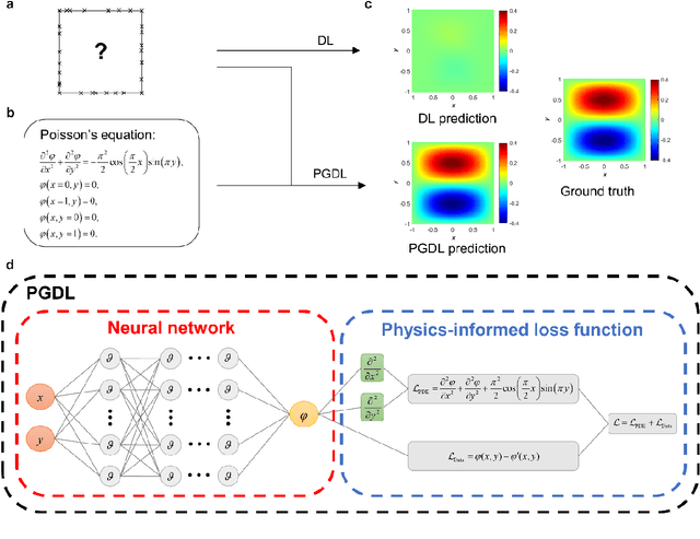 Figure 1 for Physics-guided deep learning for data scarcity