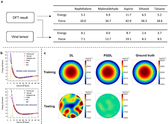 Figure 3 for Physics-guided deep learning for data scarcity