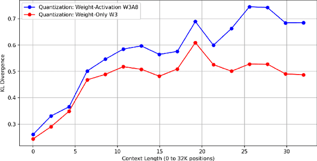 Figure 4 for Evaluating Zero-Shot Long-Context LLM Compression