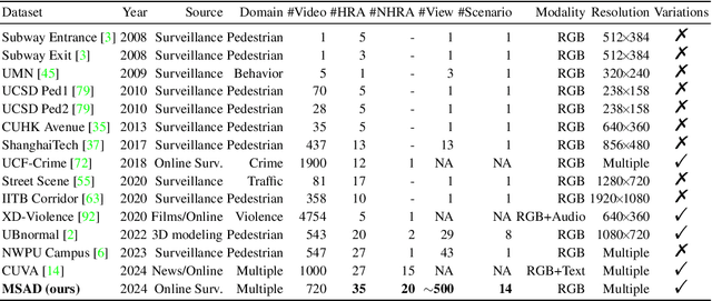 Figure 2 for Advancing Anomaly Detection: An Adaptation Model and a New Dataset