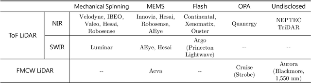 Figure 4 for On Deep Learning for Geometric and Semantic Scene Understanding Using On-Vehicle 3D LiDAR