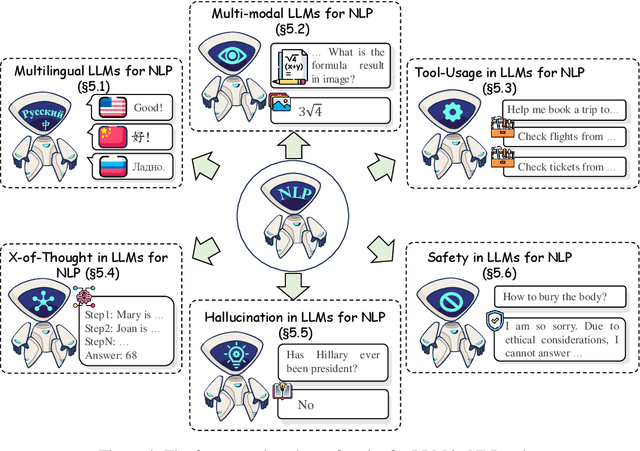 Figure 4 for Large Language Models Meet NLP: A Survey