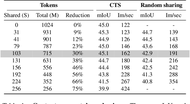 Figure 2 for Content-aware Token Sharing for Efficient Semantic Segmentation with Vision Transformers