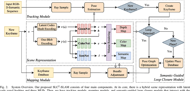 Figure 2 for SLC$^2$-SLAM: Semantic-guided Loop Closure with Shared Latent Code for NeRF SLAM