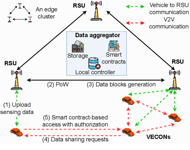 Figure 4 for Blockchain-Empowered Trustworthy Data Sharing: Fundamentals, Applications, and Challenges