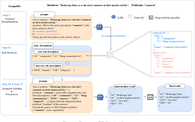 Figure 1 for Potential and Limitations of LLMs in Capturing Structured Semantics: A Case Study on SRL