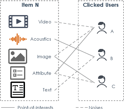 Figure 1 for Denoising Multi-modal Sequential Recommenders with Contrastive Learning