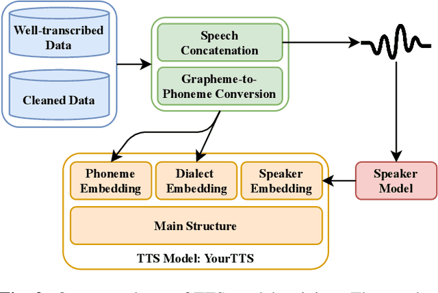 Figure 3 for VoxHakka: A Dialectally Diverse Multi-speaker Text-to-Speech System for Taiwanese Hakka