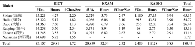 Figure 2 for VoxHakka: A Dialectally Diverse Multi-speaker Text-to-Speech System for Taiwanese Hakka