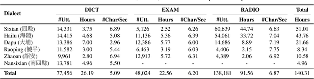 Figure 4 for VoxHakka: A Dialectally Diverse Multi-speaker Text-to-Speech System for Taiwanese Hakka