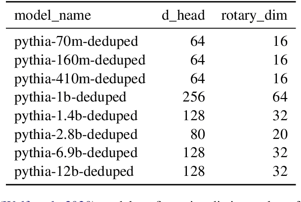 Figure 2 for Understanding the Inner Workings of Language Models Through Representation Dissimilarity