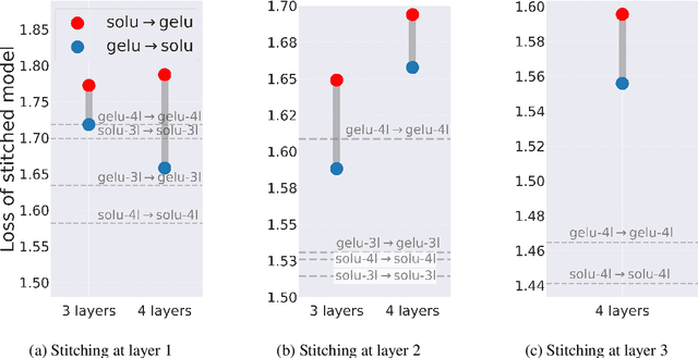 Figure 1 for Understanding the Inner Workings of Language Models Through Representation Dissimilarity