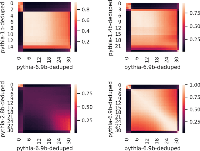 Figure 4 for Understanding the Inner Workings of Language Models Through Representation Dissimilarity