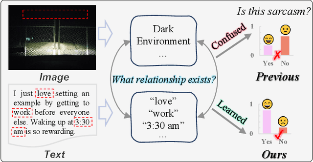 Figure 1 for RCLMuFN: Relational Context Learning and Multiplex Fusion Network for Multimodal Sarcasm Detection