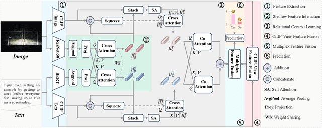 Figure 3 for RCLMuFN: Relational Context Learning and Multiplex Fusion Network for Multimodal Sarcasm Detection