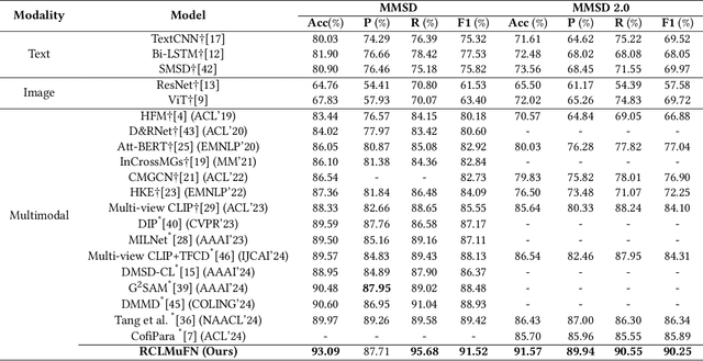 Figure 4 for RCLMuFN: Relational Context Learning and Multiplex Fusion Network for Multimodal Sarcasm Detection