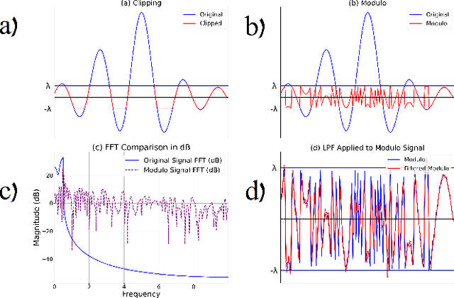 Figure 1 for Practical Modulo Sampling: Mitigating High-Frequency Components