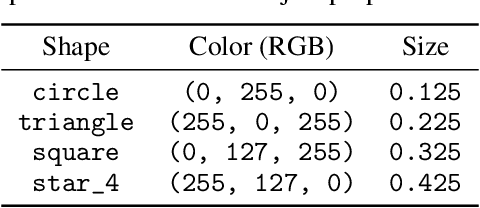 Figure 4 for Imagine the Unseen World: A Benchmark for Systematic Generalization in Visual World Models