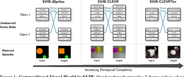 Figure 1 for Imagine the Unseen World: A Benchmark for Systematic Generalization in Visual World Models