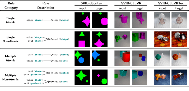 Figure 3 for Imagine the Unseen World: A Benchmark for Systematic Generalization in Visual World Models