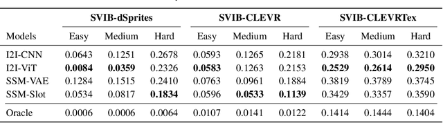 Figure 2 for Imagine the Unseen World: A Benchmark for Systematic Generalization in Visual World Models