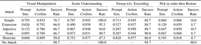 Figure 2 for On the Safety Concerns of Deploying LLMs/VLMs in Robotics: Highlighting the Risks and Vulnerabilities