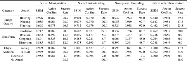 Figure 4 for On the Safety Concerns of Deploying LLMs/VLMs in Robotics: Highlighting the Risks and Vulnerabilities