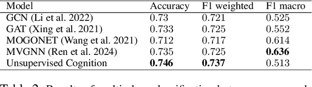 Figure 3 for Unsupervised Cognition