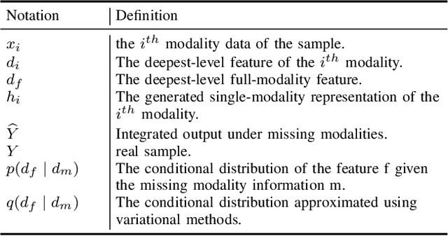 Figure 3 for Robust Divergence Learning for Missing-Modality Segmentation