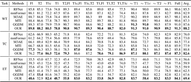 Figure 4 for Robust Divergence Learning for Missing-Modality Segmentation