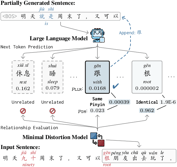 Figure 1 for A Simple yet Effective Training-free Prompt-free Approach to Chinese Spelling Correction Based on Large Language Models