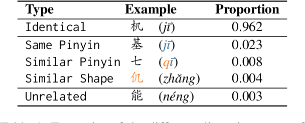 Figure 2 for A Simple yet Effective Training-free Prompt-free Approach to Chinese Spelling Correction Based on Large Language Models