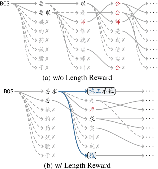 Figure 3 for A Simple yet Effective Training-free Prompt-free Approach to Chinese Spelling Correction Based on Large Language Models