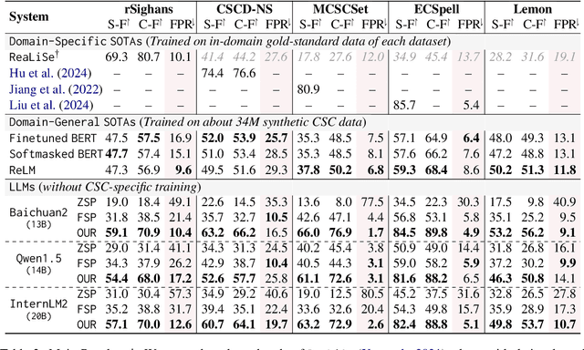 Figure 4 for A Simple yet Effective Training-free Prompt-free Approach to Chinese Spelling Correction Based on Large Language Models