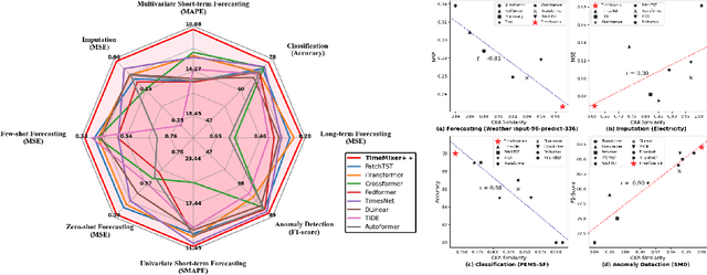 Figure 1 for TimeMixer++: A General Time Series Pattern Machine for Universal Predictive Analysis