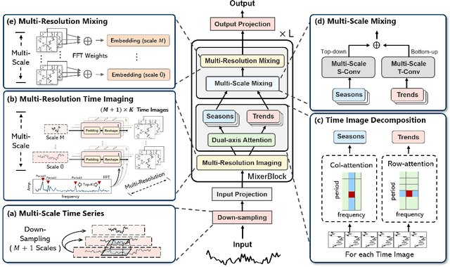 Figure 3 for TimeMixer++: A General Time Series Pattern Machine for Universal Predictive Analysis