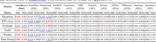 Figure 2 for TimeMixer++: A General Time Series Pattern Machine for Universal Predictive Analysis