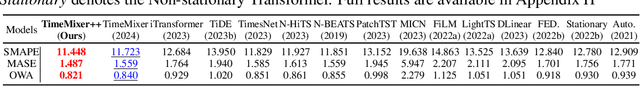 Figure 4 for TimeMixer++: A General Time Series Pattern Machine for Universal Predictive Analysis