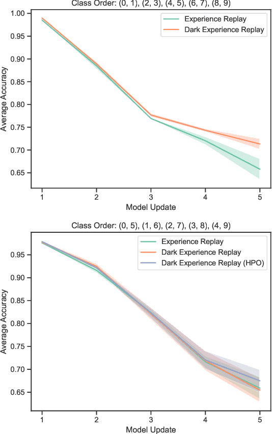 Figure 2 for Renate: A Library for Real-World Continual Learning