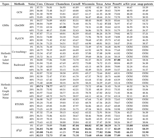 Figure 2 for Label Propagation for Graph Label Noise