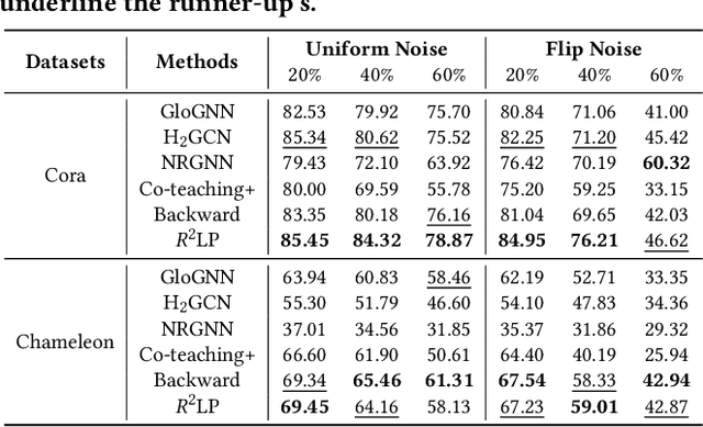 Figure 4 for Label Propagation for Graph Label Noise