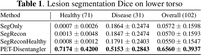 Figure 2 for Disentangled PET Lesion Segmentation