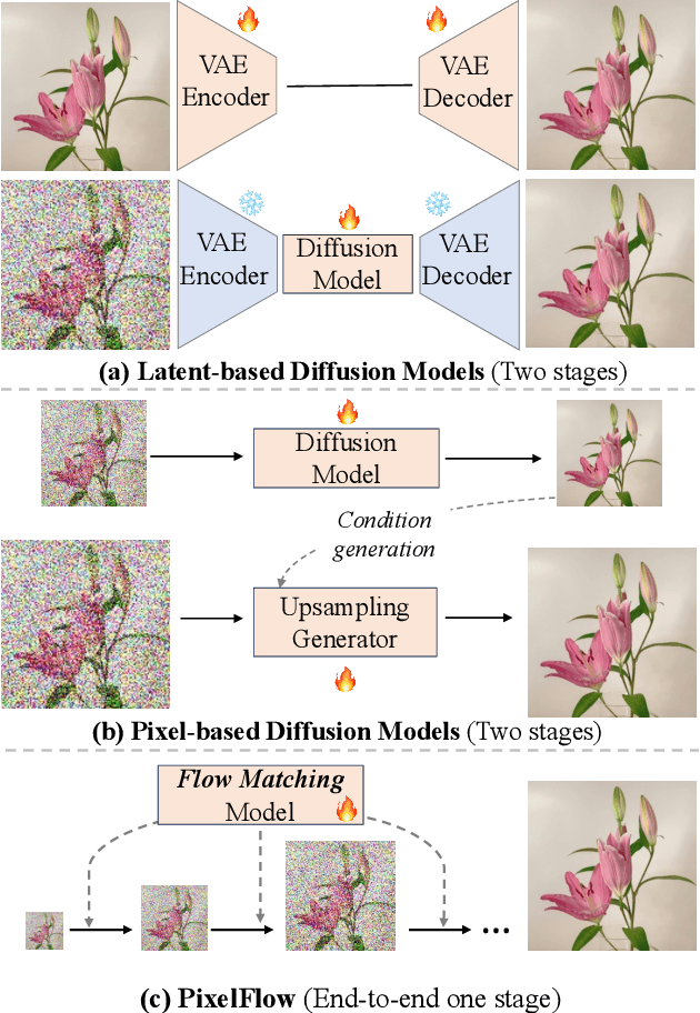 Figure 1 for PixelFlow: Pixel-Space Generative Models with Flow